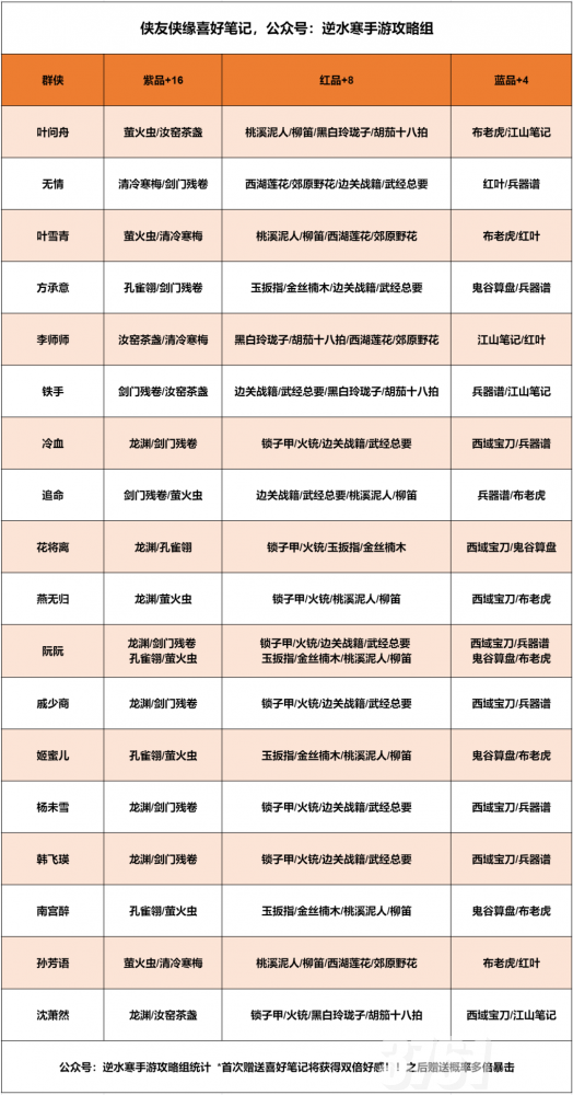 逆水寒手游知心璧好感度赠礼一览 逆水寒手游各侠缘羁绊时装一览