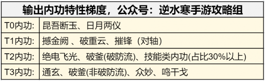 逆水寒手游1.3.2内功特性 逆水寒手游词条收益计算