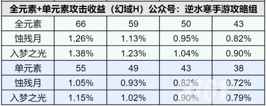 逆水寒手游1.3.2内功特性 逆水寒手游词条收益计算