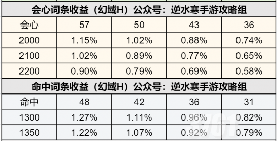 逆水寒手游1.3.2内功特性 逆水寒手游词条收益计算