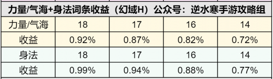 逆水寒手游1.3.2内功特性 逆水寒手游词条收益计算