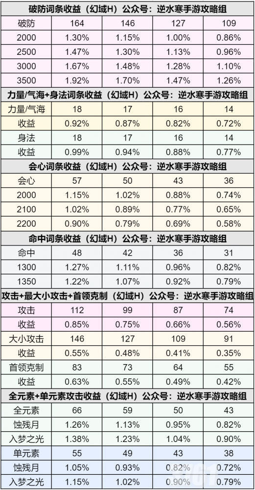 逆水寒手游1.3.2内功特性 逆水寒手游词条收益计算