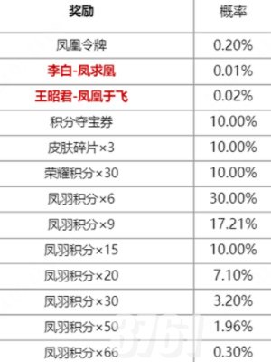 王者荣耀凤鸾和鸣限定皮肤抽奖活动什么时候开启 凤鸾和鸣皮肤祈愿活动时间分享