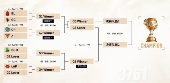 英雄联盟2024传奇杯那些队伍晋级了 lol2024老头杯淘汰赛赛程