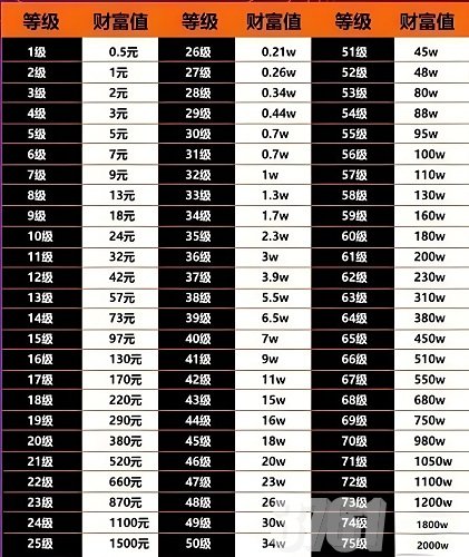  抖音财富等级1-75级各刷多少钱 抖音财富等级1-75级价目表