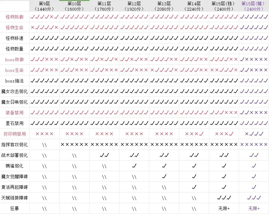 勇闯女巫塔深旋秘境怎么通关 勇闯女巫塔深旋秘境攻略全面详解