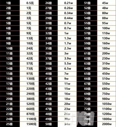 2024年抖音1到75级价格表是什么 抖音等级价目表1-75一览