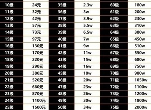 2024抖音最新1-75等级消费表 75级大佬消费费用大揭秘